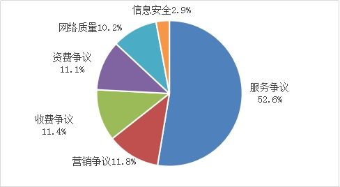 2022一季度回頭看 五項電信服務(wù)重點工作顯成效，互聯(lián)網(wǎng)信息服務(wù)持續(xù)優(yōu)化